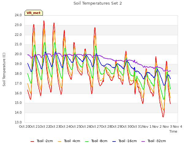 plot of Soil Temperatures Set 2