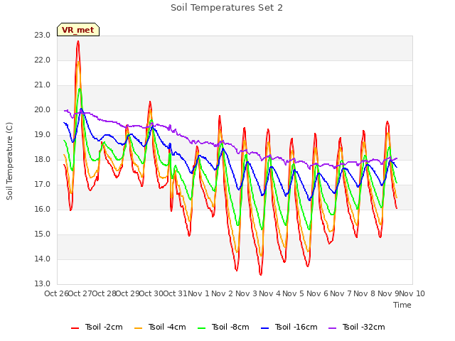 plot of Soil Temperatures Set 2