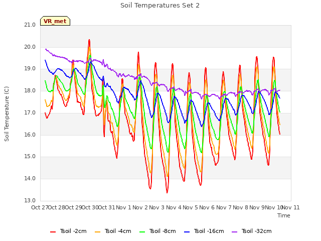 plot of Soil Temperatures Set 2