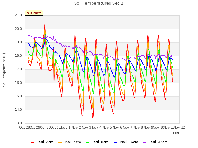 plot of Soil Temperatures Set 2