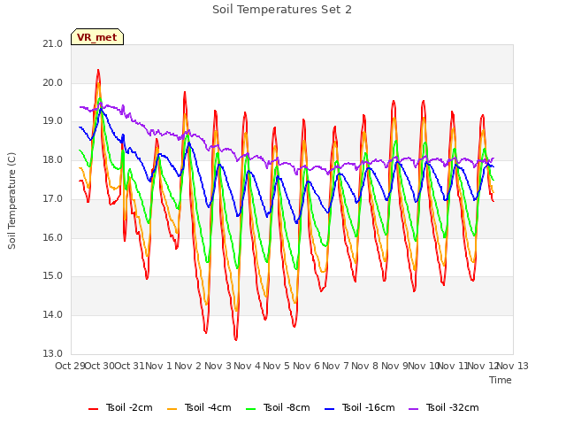 plot of Soil Temperatures Set 2