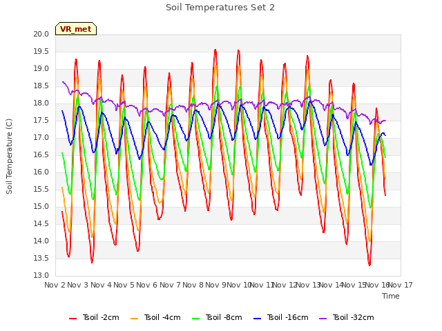 plot of Soil Temperatures Set 2