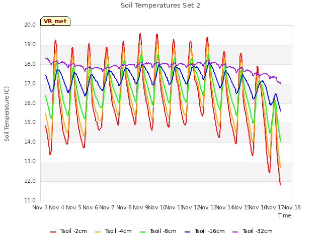 plot of Soil Temperatures Set 2