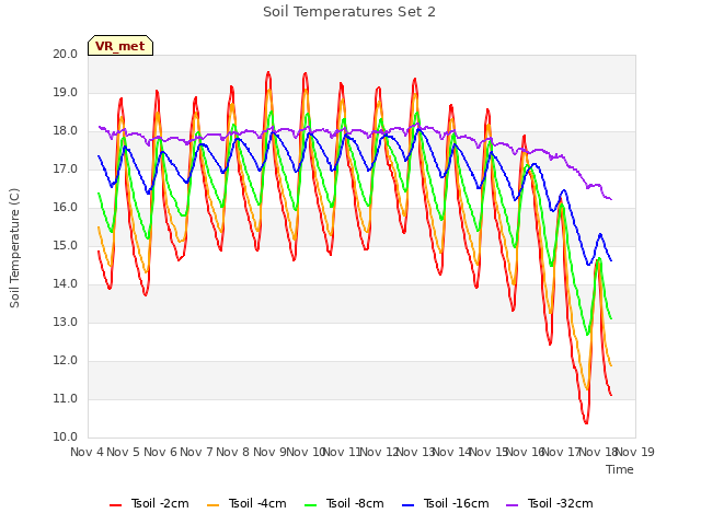 plot of Soil Temperatures Set 2