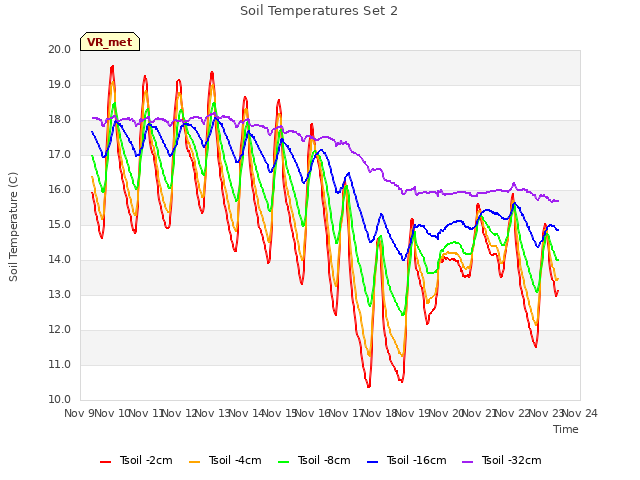 plot of Soil Temperatures Set 2