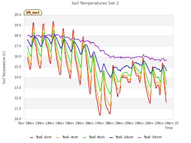 plot of Soil Temperatures Set 2