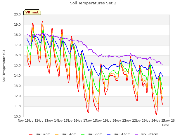 plot of Soil Temperatures Set 2