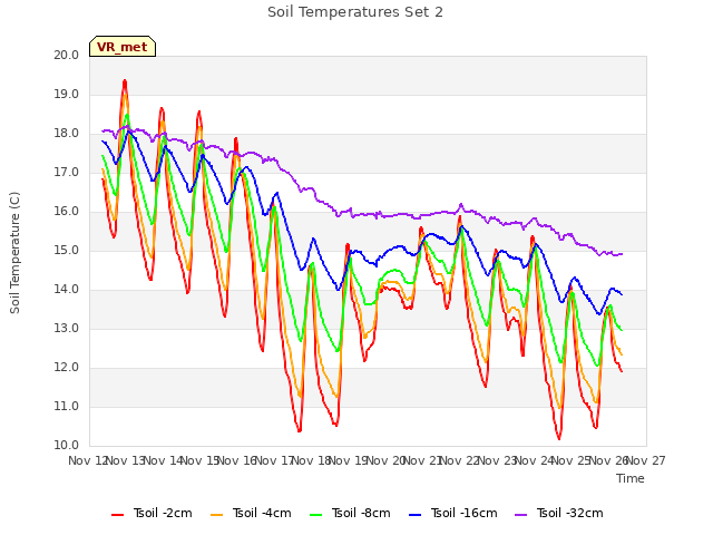 plot of Soil Temperatures Set 2