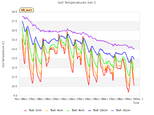 plot of Soil Temperatures Set 2