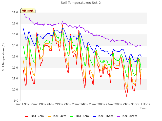 plot of Soil Temperatures Set 2