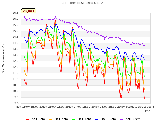 plot of Soil Temperatures Set 2