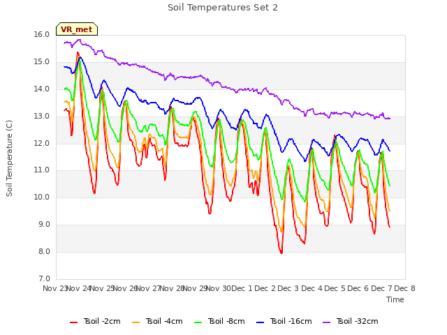 plot of Soil Temperatures Set 2