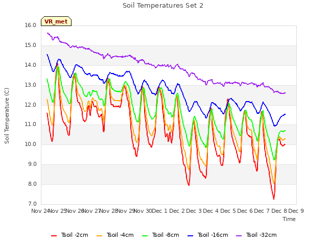 plot of Soil Temperatures Set 2