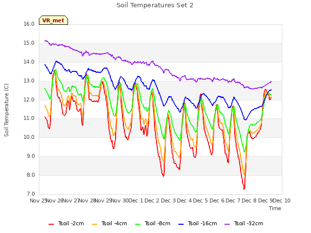 plot of Soil Temperatures Set 2