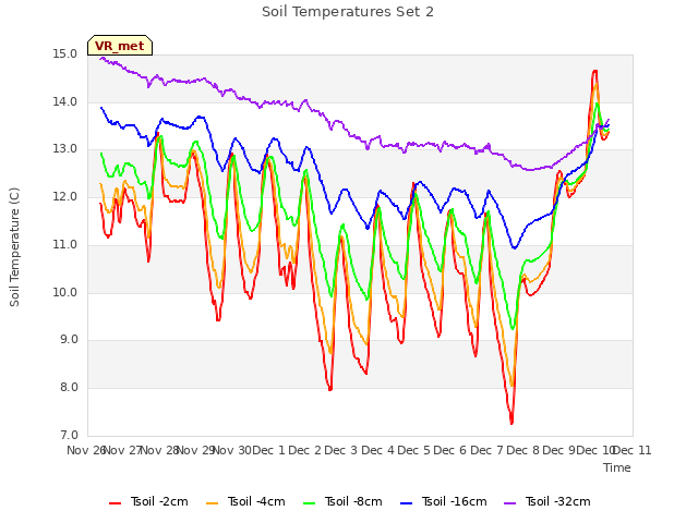 plot of Soil Temperatures Set 2