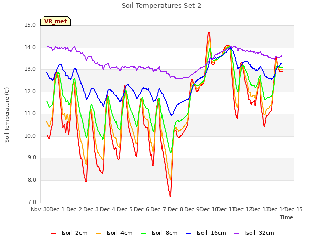 plot of Soil Temperatures Set 2