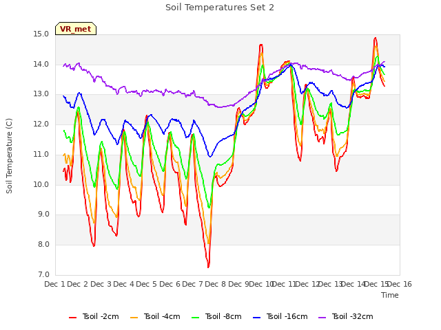 plot of Soil Temperatures Set 2