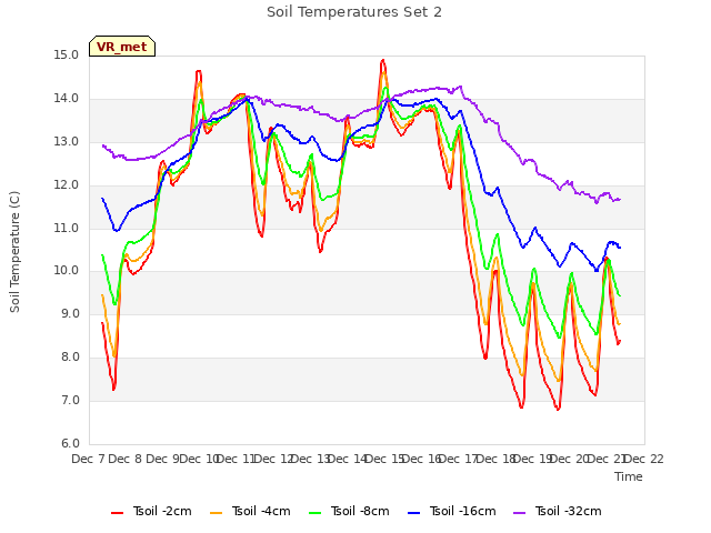 plot of Soil Temperatures Set 2
