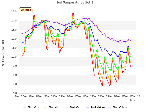 plot of Soil Temperatures Set 2