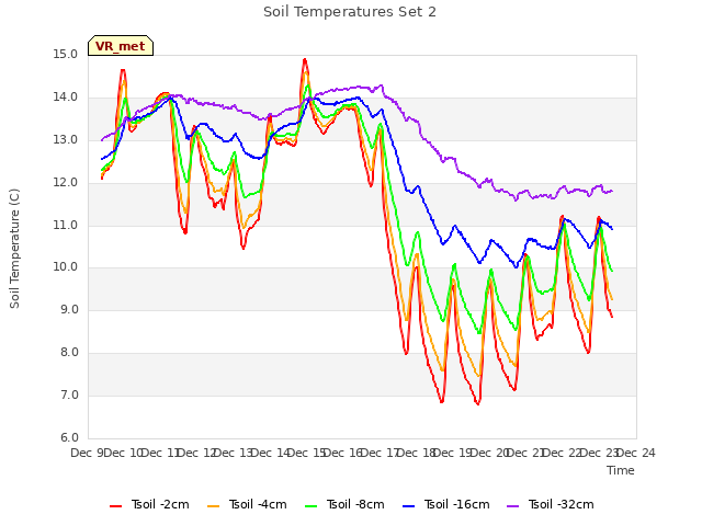 plot of Soil Temperatures Set 2