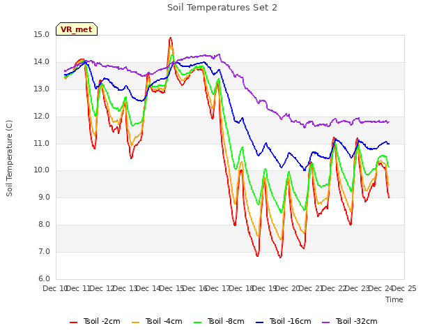 plot of Soil Temperatures Set 2