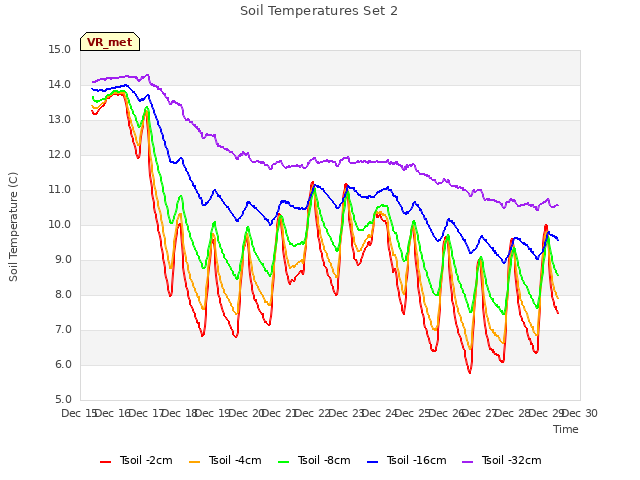 plot of Soil Temperatures Set 2