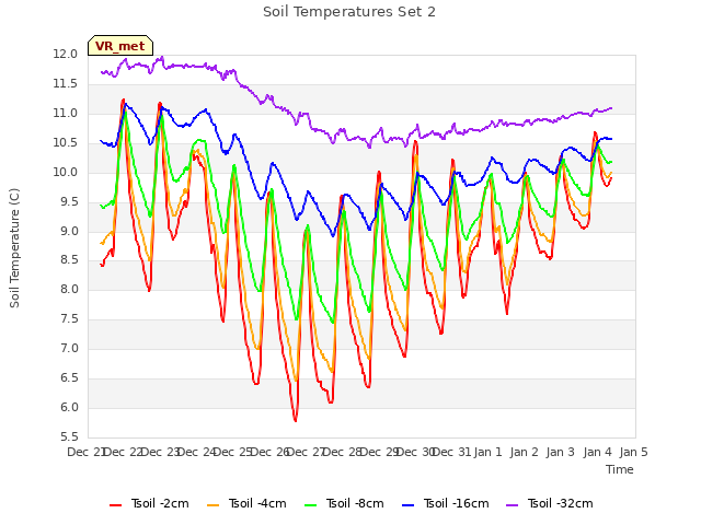 plot of Soil Temperatures Set 2