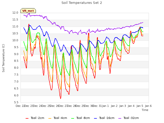 plot of Soil Temperatures Set 2