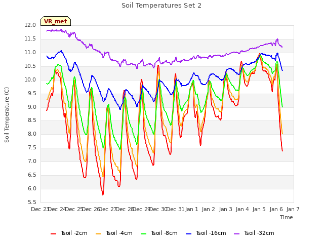 plot of Soil Temperatures Set 2