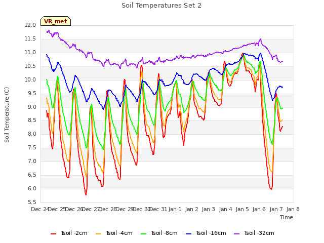 plot of Soil Temperatures Set 2