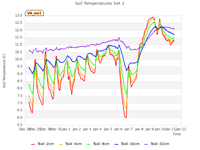 plot of Soil Temperatures Set 2