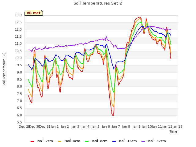 plot of Soil Temperatures Set 2