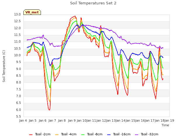 plot of Soil Temperatures Set 2