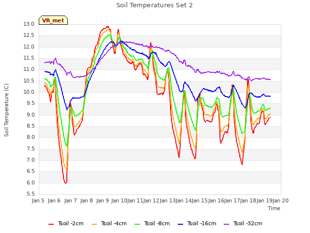 plot of Soil Temperatures Set 2