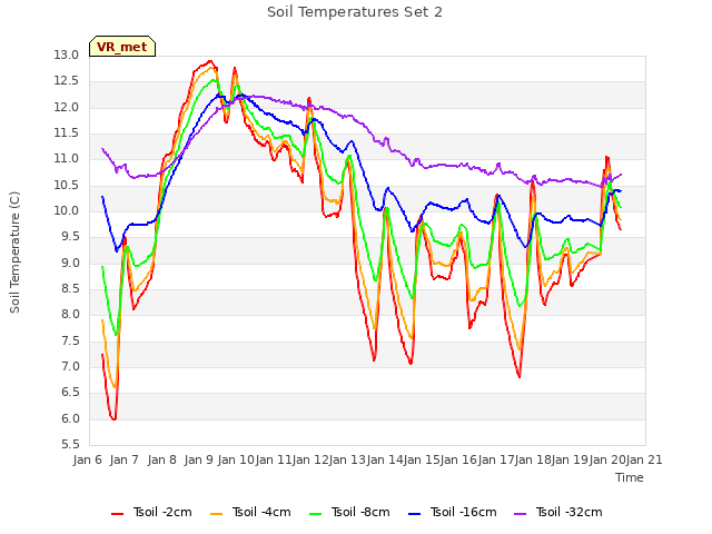 plot of Soil Temperatures Set 2