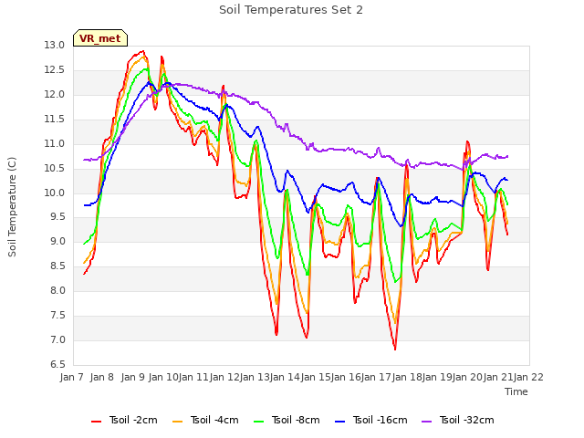 plot of Soil Temperatures Set 2