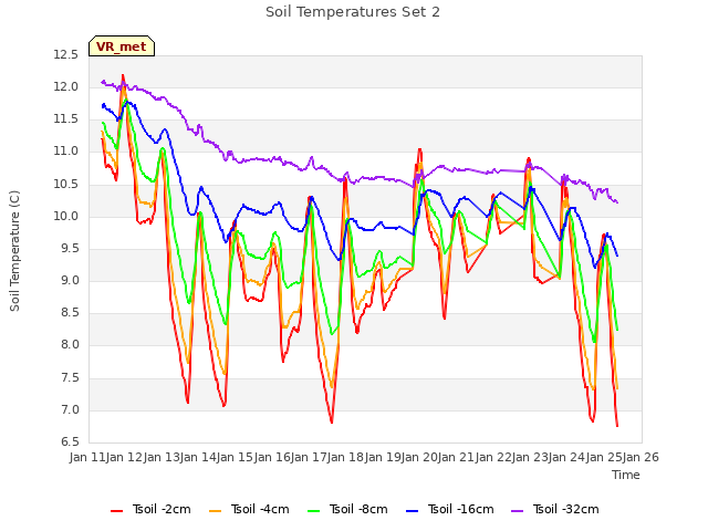 plot of Soil Temperatures Set 2