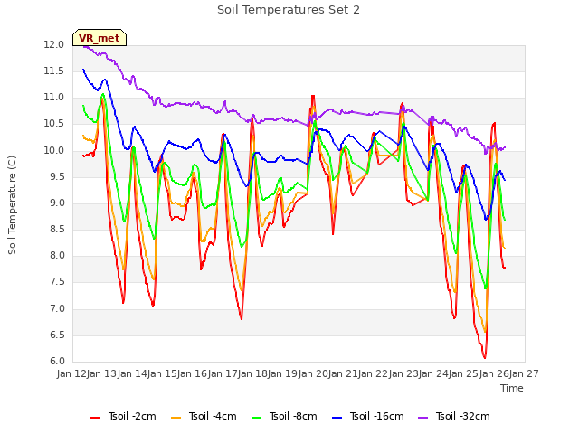 plot of Soil Temperatures Set 2