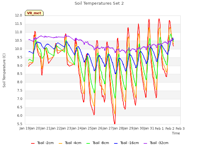 plot of Soil Temperatures Set 2