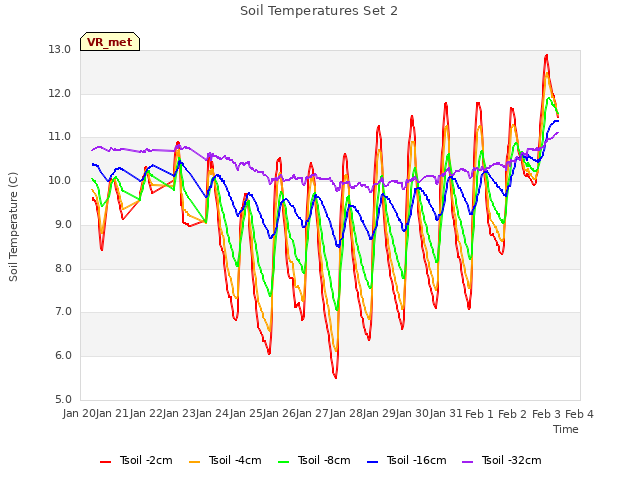 plot of Soil Temperatures Set 2