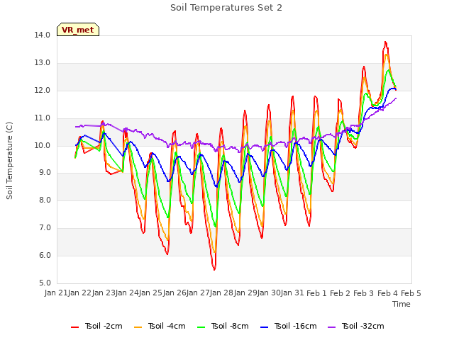 plot of Soil Temperatures Set 2