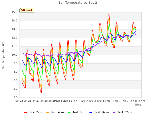 plot of Soil Temperatures Set 2