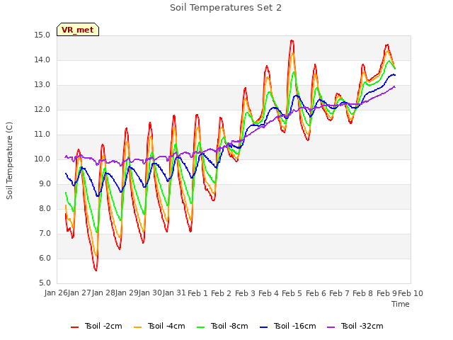 plot of Soil Temperatures Set 2