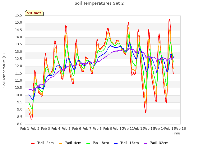 plot of Soil Temperatures Set 2