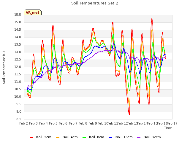 plot of Soil Temperatures Set 2