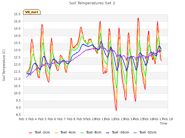 plot of Soil Temperatures Set 2