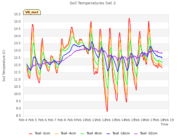 plot of Soil Temperatures Set 2