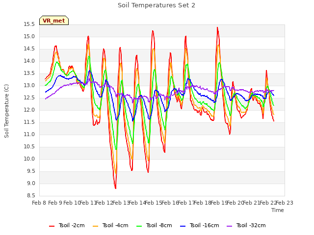 plot of Soil Temperatures Set 2