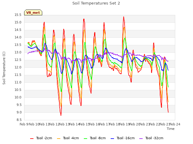 plot of Soil Temperatures Set 2