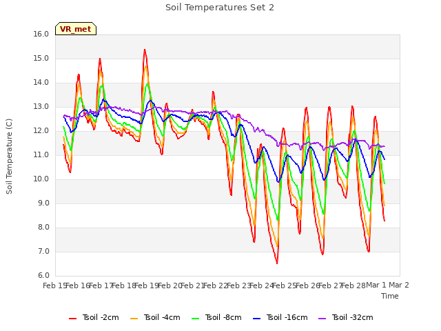 plot of Soil Temperatures Set 2